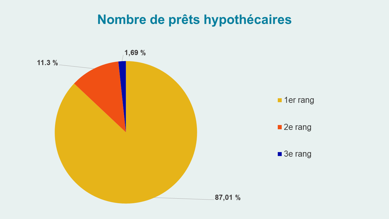 Classement des prêts hypothécaires - Nombre de prêts hypothécaires