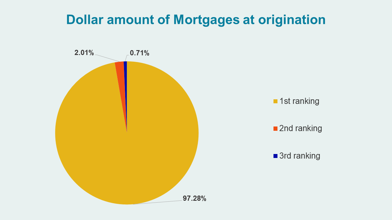 Mortgage Ranking -  Dollar amount of Mortgages at origination