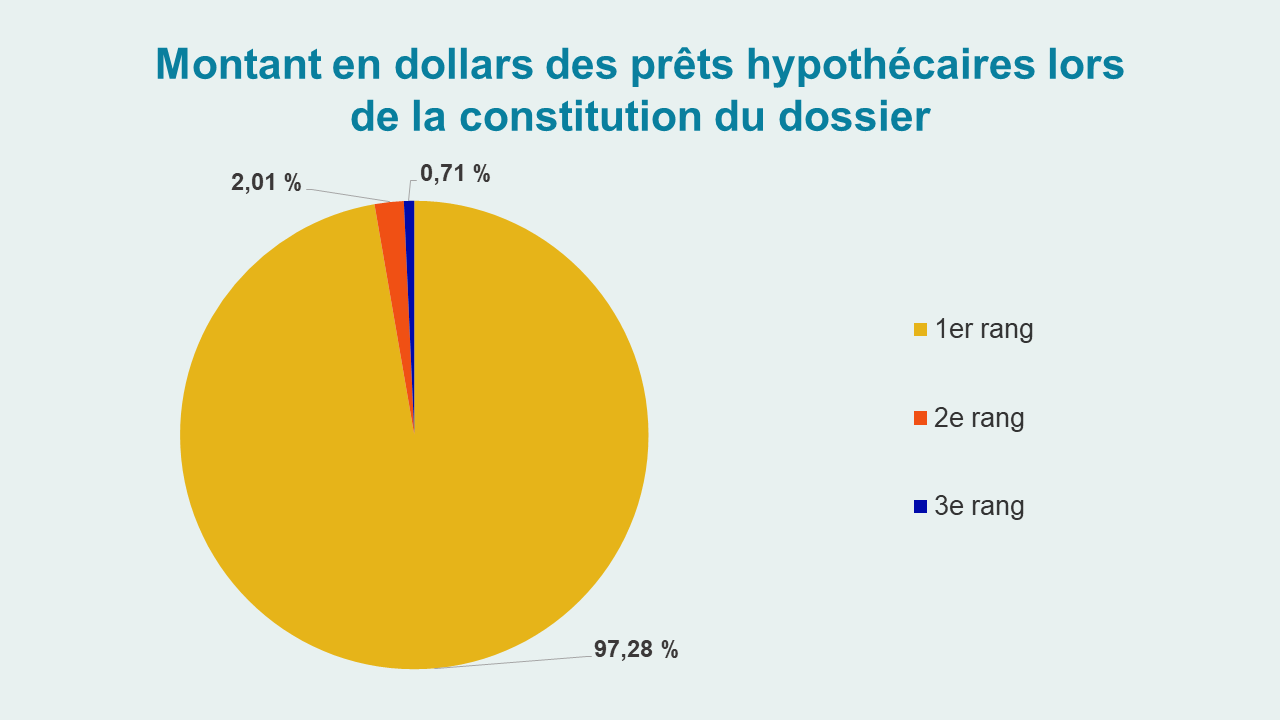 Classement des prêts hypothécaires - Montant en dollars des prêts hypothécaires lors de la constitution du dossier