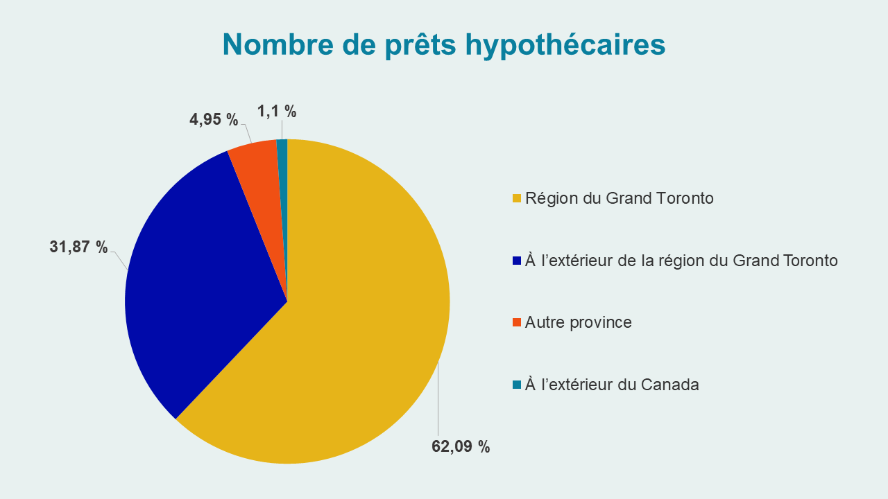 Emplacements géographiques - Nombre de prêts hypothécaires