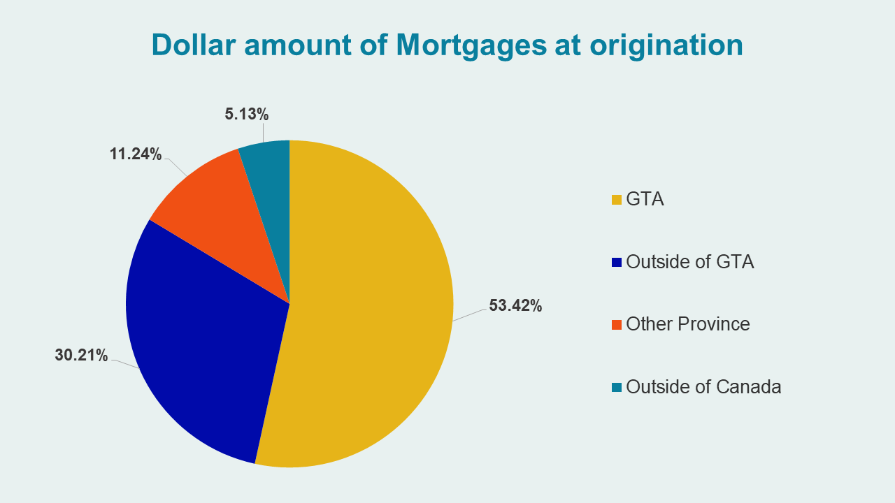 Geographical Locations - Dollar amount of Mortgages at origination