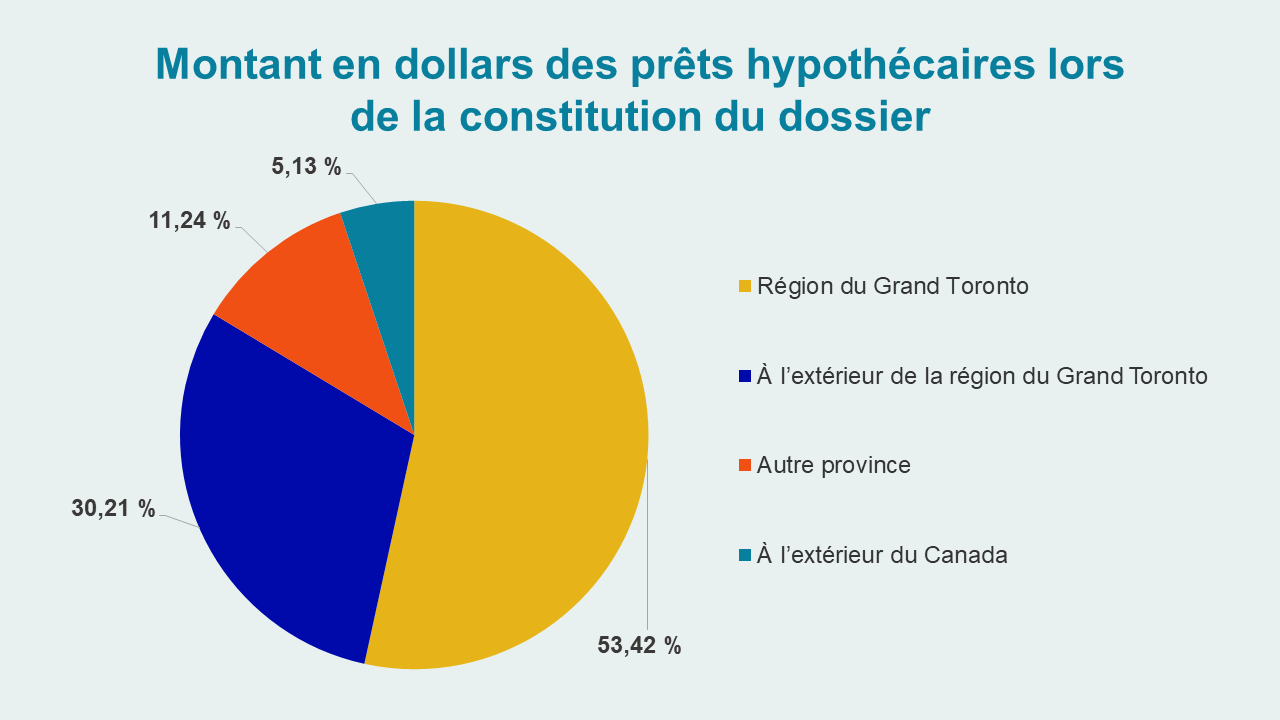 Emplacements géographiques - Montant en dollars des prêts hypothécaires lors de la constitution du dossier