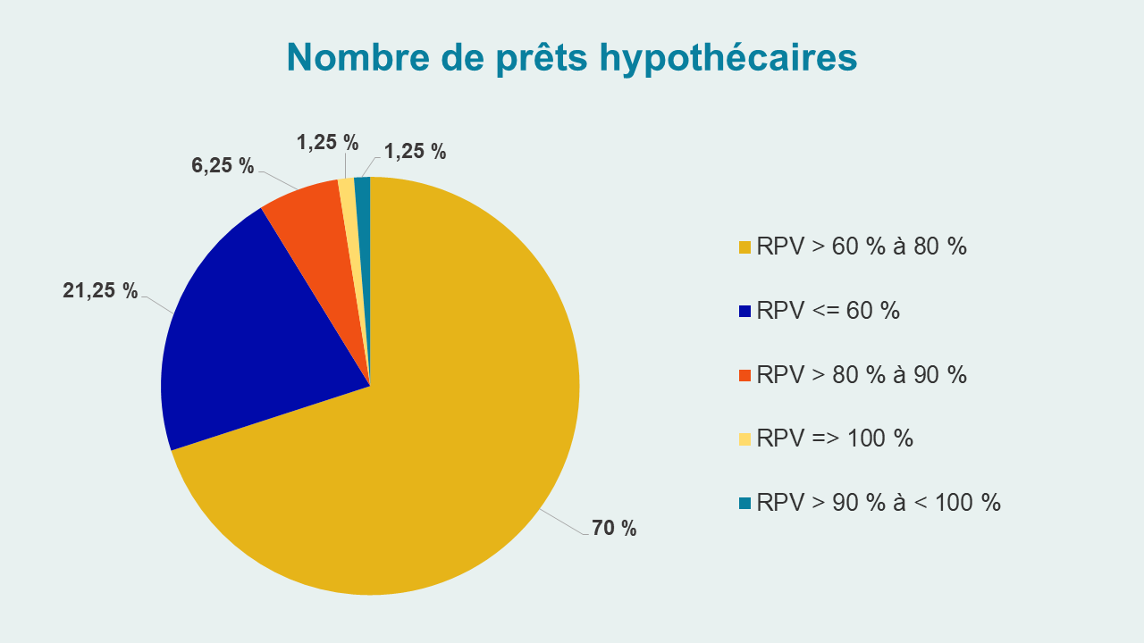 Rapport prêt/valeur pour les propriétés productives de revenus - Nombre de prêts hypothécaires