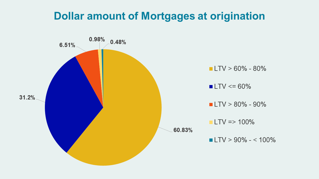 Loan-To-Value for Income Producing Properties - Dollar amount of Mortgages at origination