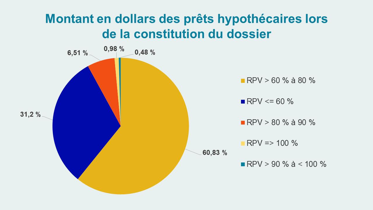 Rapport prêt/valeur pour les propriétés productives de revenus - Montant en dollars des prêts hypothécaires lors de la constitution du dossier