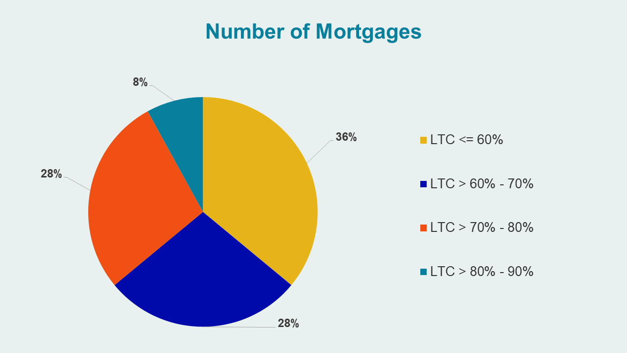 Loan-To-Cost for Development or Construction Properties - Number of Mortgages