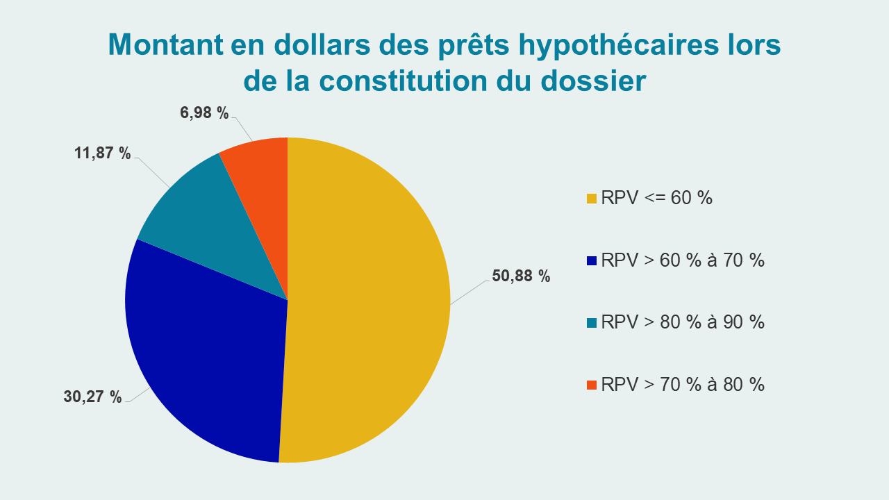 Rapport prêt/coût pour les propriétés en cours d’aménagement ou de construction - Montant en dollars des prêts hypothécaires lors de la constitution du dossier