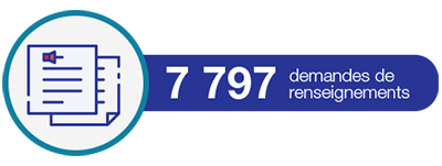 7 797 demandes de renseignements