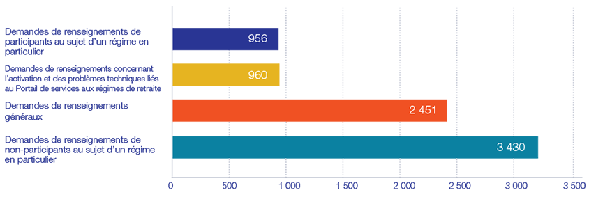 Les demandes de renseignements réparties par catégorie