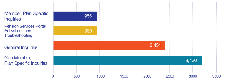 Inquiries broken down into categories