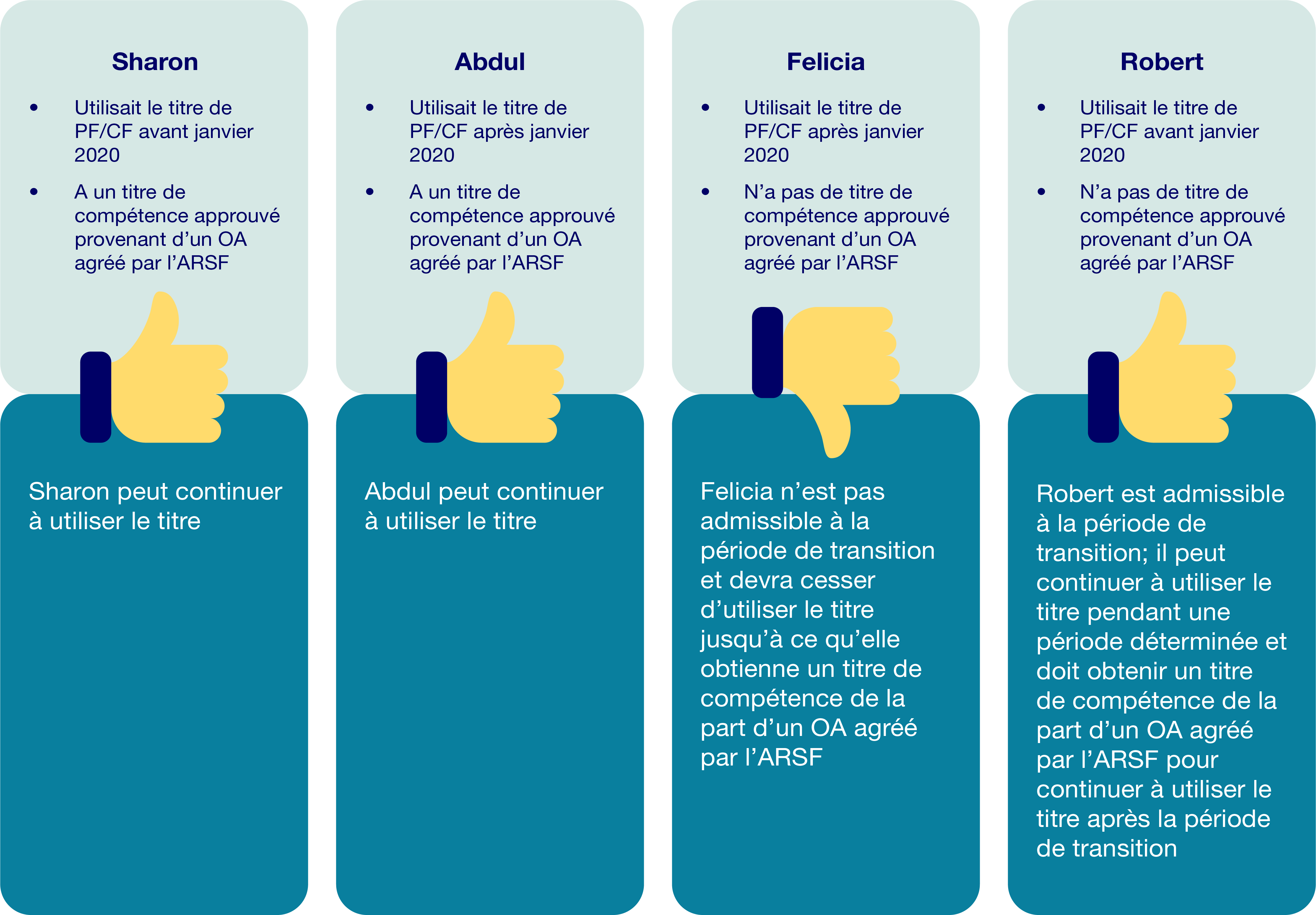 Transition and/or title use eligibility for Financial Planners and Financial Advisors