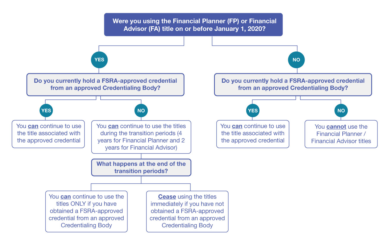 Financial Planner (FP) or Financial Advisor (FA) title