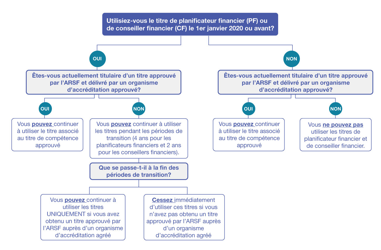 le titre de planificateur financier (PF) ou de conseiller financier (CF)