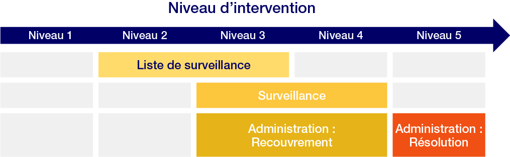 Intervention Level_FR