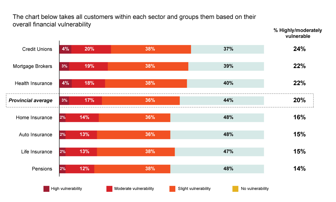 Consumer overall financial vulnerability