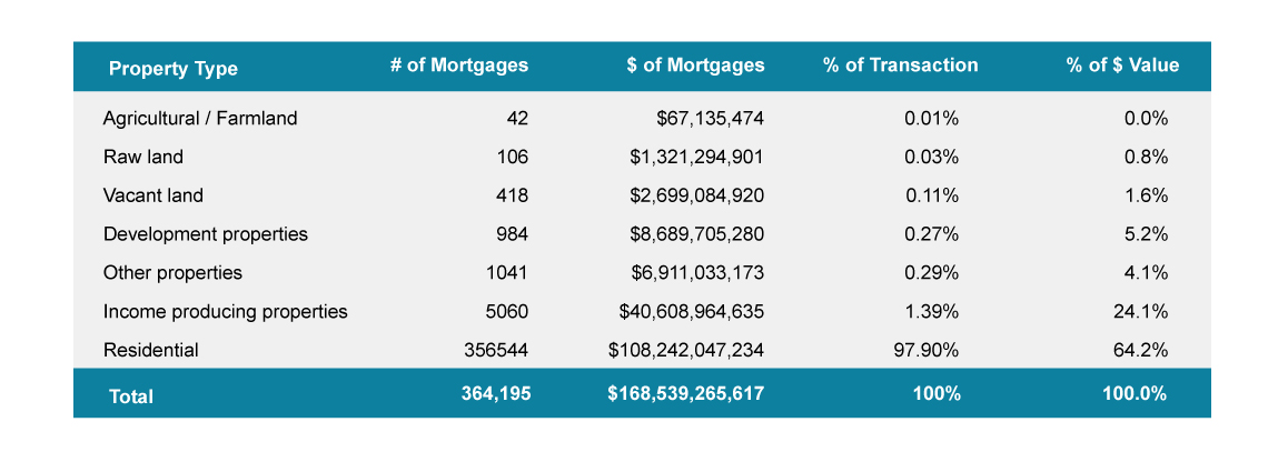 Property Type