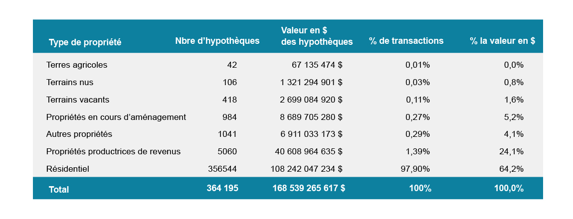 Property Type_FR