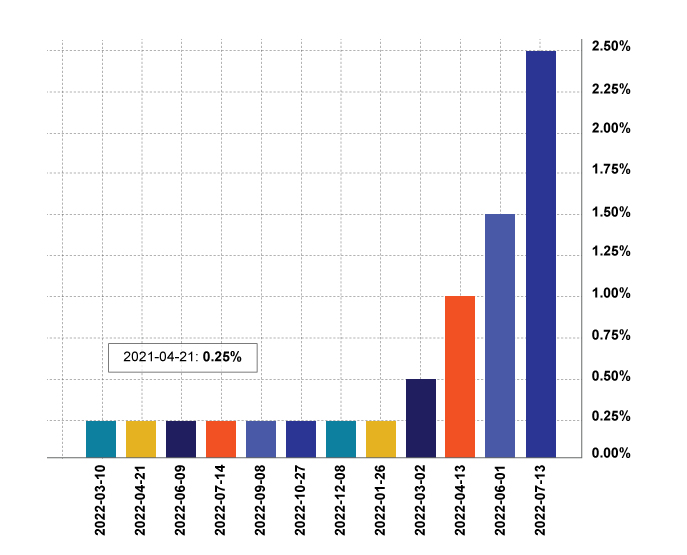 Key Policy Interest Rate_FR