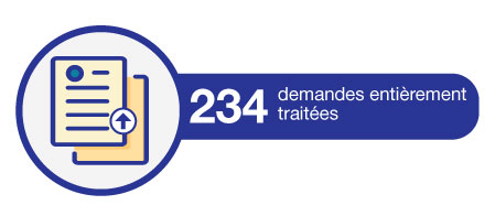 234 demandes entièrement traitées