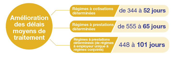 Amélioration des délais moyens de traitement des demandes de transfert d'éléments d'actif