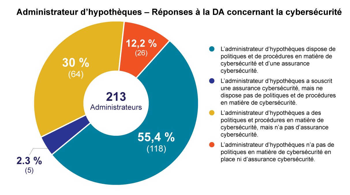 Administrateur d’hypothèques – Réponses à la DA concernant la cybersécurité