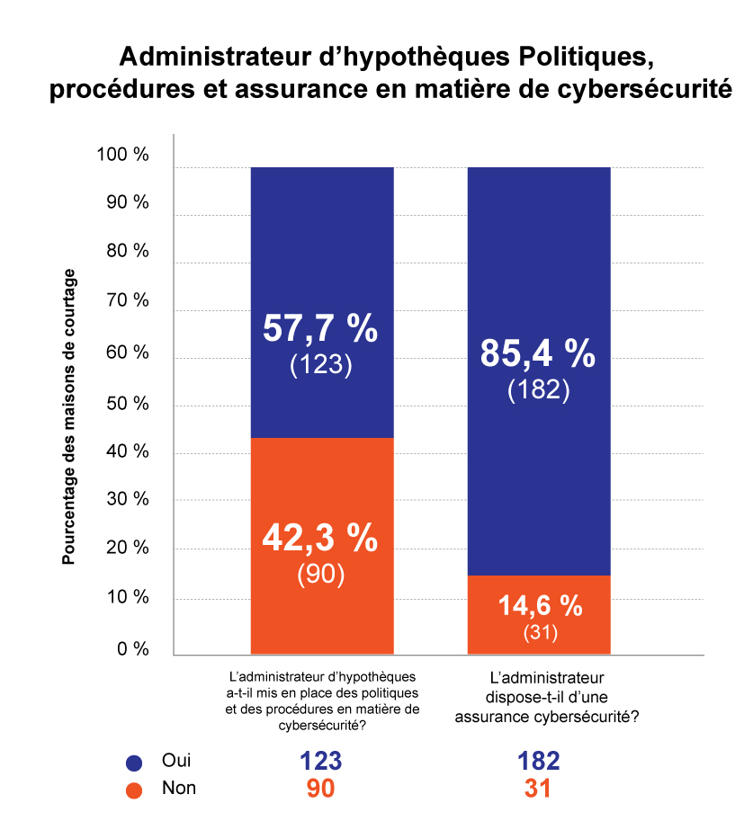 Administrateur d’hypothèques Politiques, procédures et assurance en matière de cybersécurité