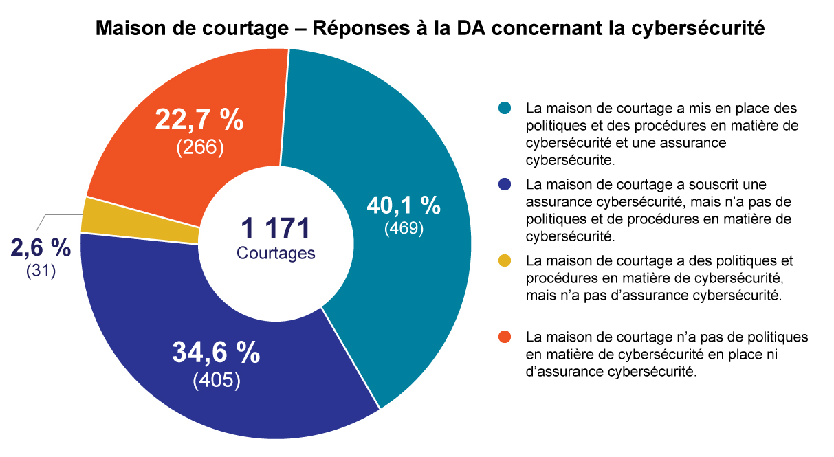 Maison de courtage – Réponses à la DA concernant la cybersécurité	