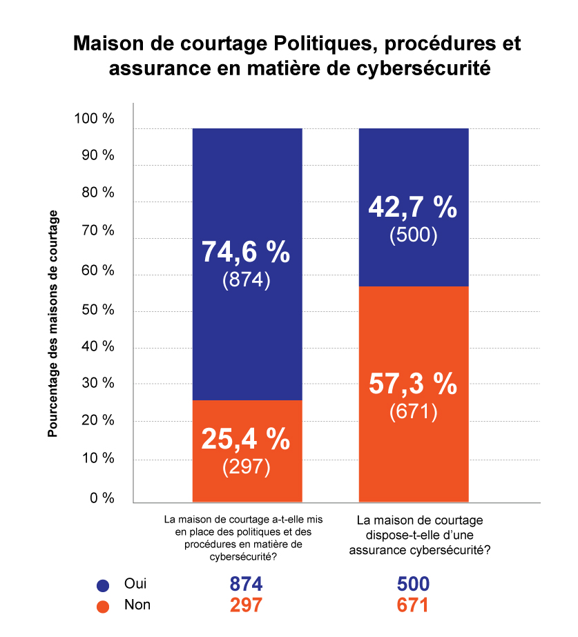 Maison de courtage Politiques, procédures et assurance en matière de cybersécurité