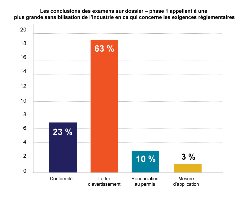 Les conclusions des examens sur dossier – phase 1 appellent à une plus grande sensibilisation de l’industrie en ce qui concerne les exigences réglementaires