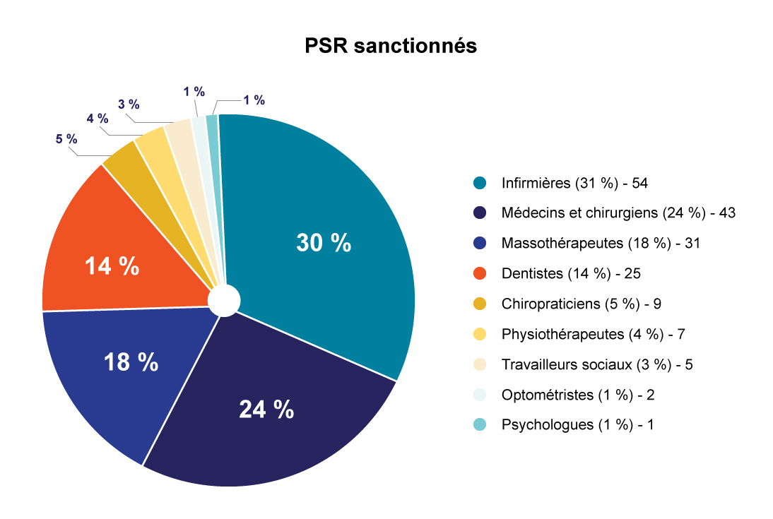 PSR sanctionnés
