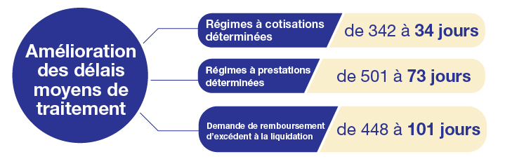 Amélioration des délais moyens de traitement des demandes de liquidation