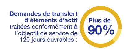 Demandes de transfert d’éléments d’actif traitées conformément à l’objectif de service de 120 jours ouvrables : Plus de 90 %