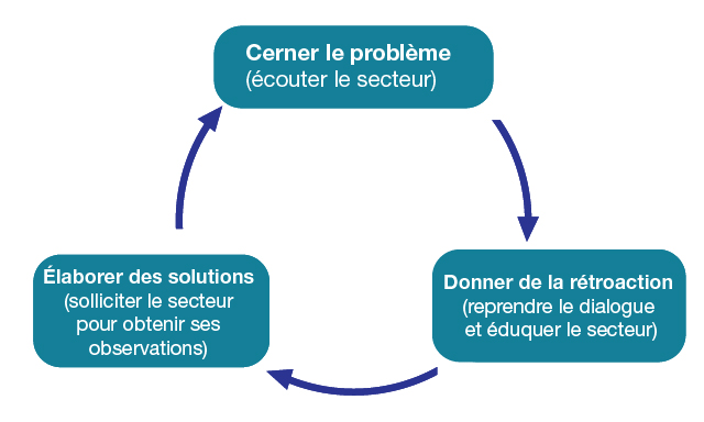 Cerner le problème (écouter le secteur); Donner de la rétroaction (reprendre le dialogue et éduquer le secteur); Élaborer des solutions (solliciter le secteur pour obtenir ses observations)