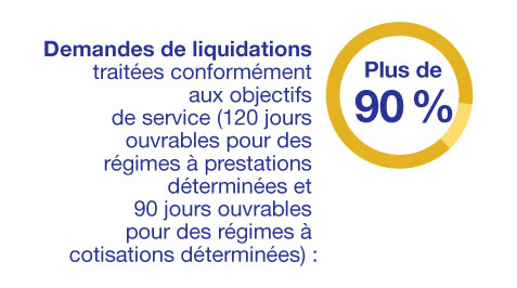 Demandes de liquidations traitées conformément aux objectifs de service (120 jours ouvrables pour des régimes à prestations déterminées et 90 jours ouvrables pour des régimes à cotisations déterminées) : Plus de 90 %