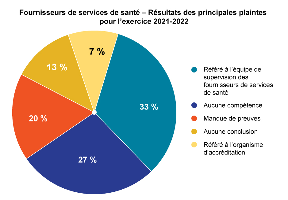 Fournisseurs de services de santé – Résultats des principales plaintes pour l’exercice 2021-2022