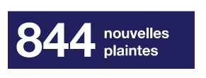 1844 nouvelles plaintes