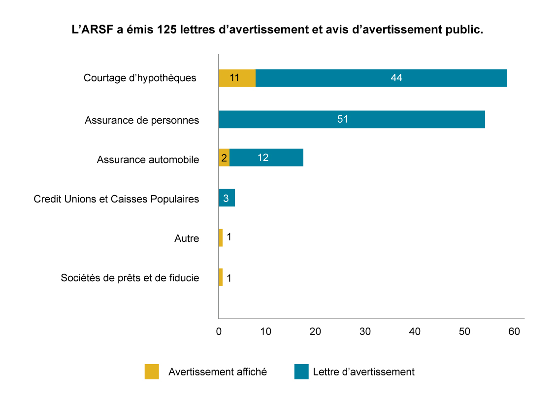 L’ARSF a émis 125 lettres d’avertissement et avis d’avertissement public