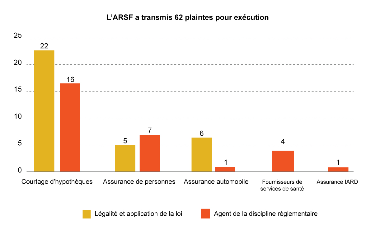 L’ARSF a transmis 62 plaintes pour exécution