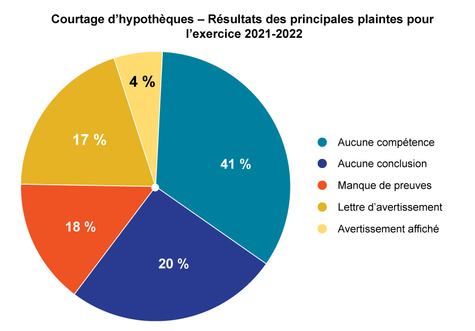 Courtage d’hypothèques – Résultats des principales plaintes pour l’exercice 2021-2022