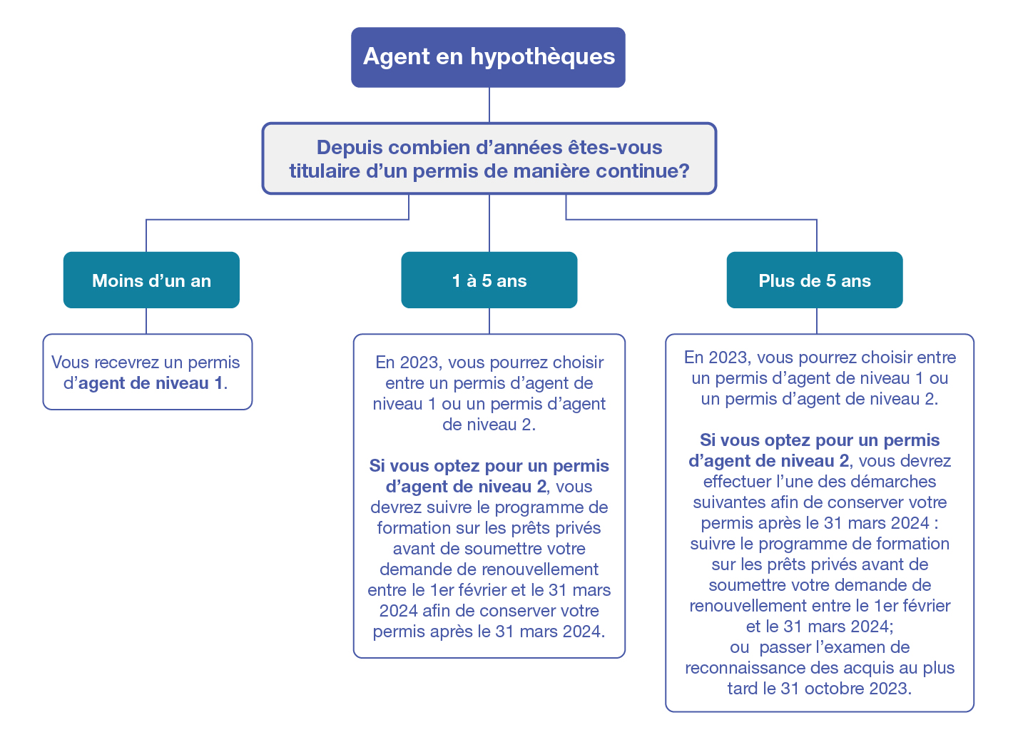 Mortgage Agent flowchart