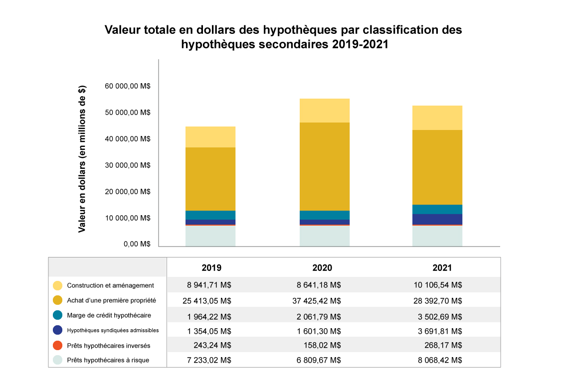 Valeur totale en dollars de toutes les hypothèques (2019-2021) par classification des hypothèques secondaires