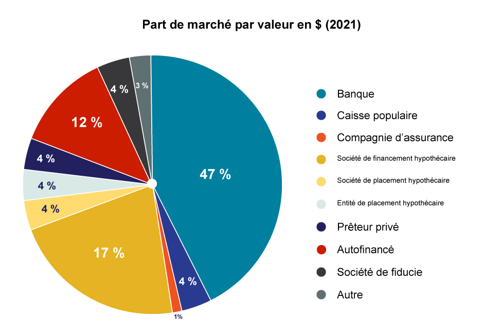 Part de marché par valeur en $ (2021)