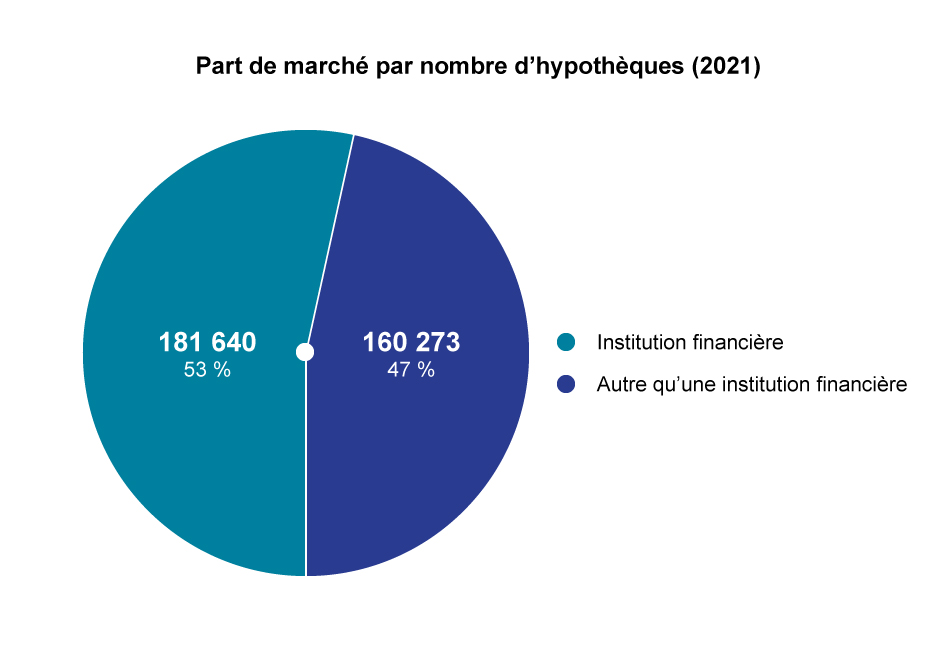 Part de marché par nombre d’hypothèques (2021)