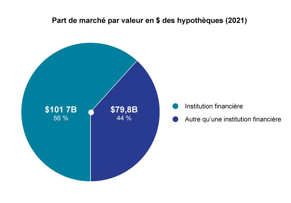 Part de marché par valeur en $ des hypothèques (2021)