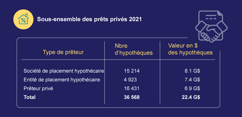 Sous-ensemble des prêts privés 2021