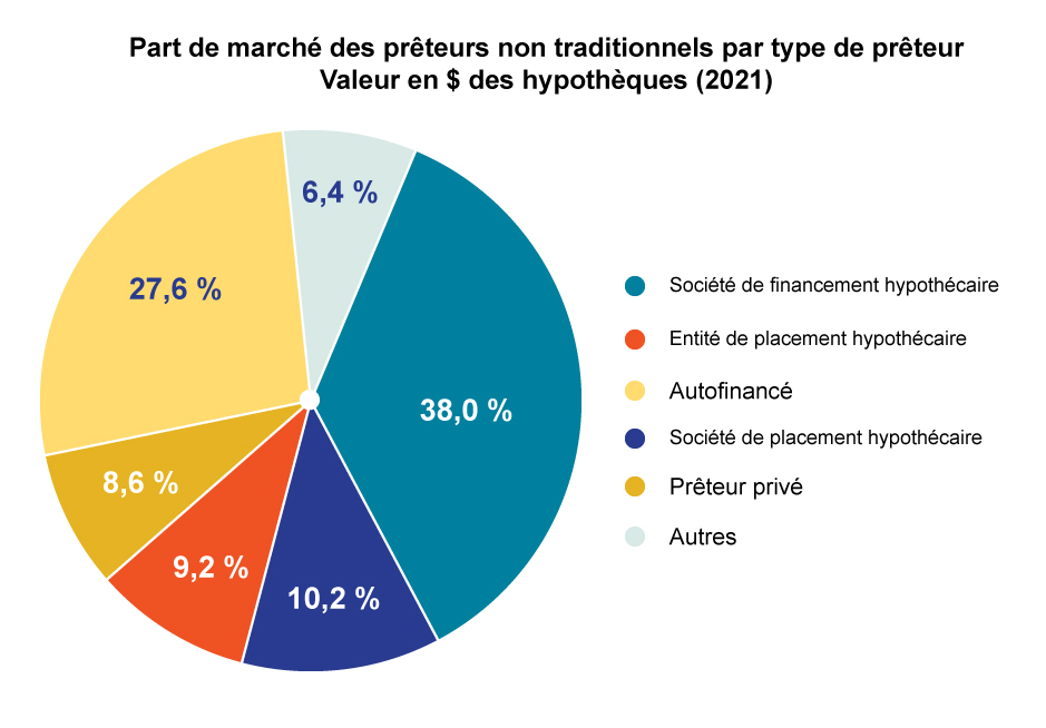 Part de marché des prêteurs non traditionnels par type de prêteur Valeur en $ des hypothèques (2021)