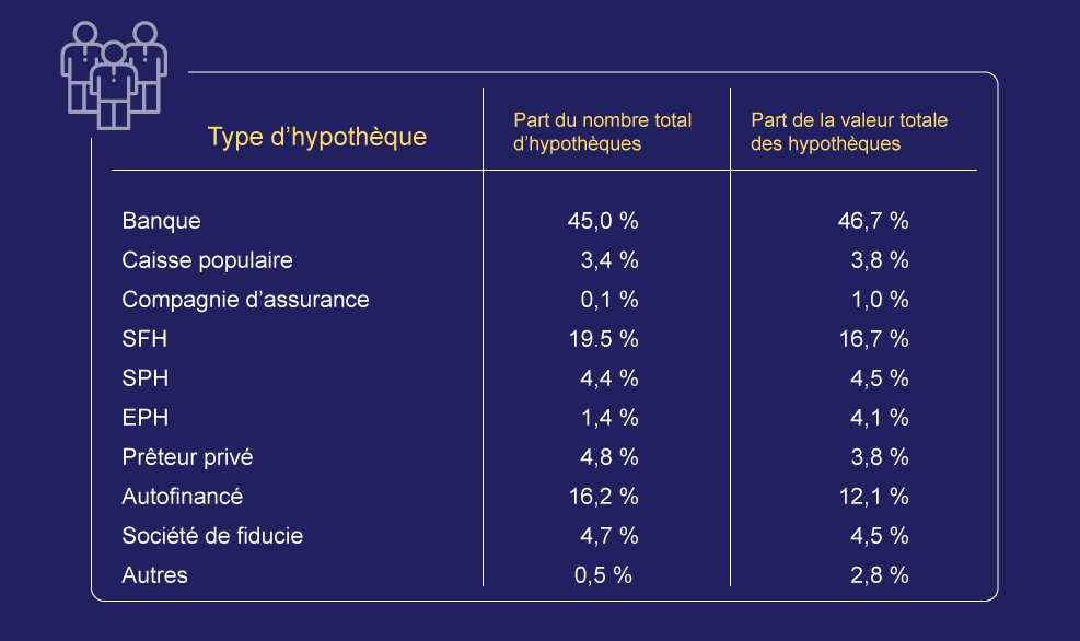 Type d'hypothécaire au nombre/valeur total des hypothécaires