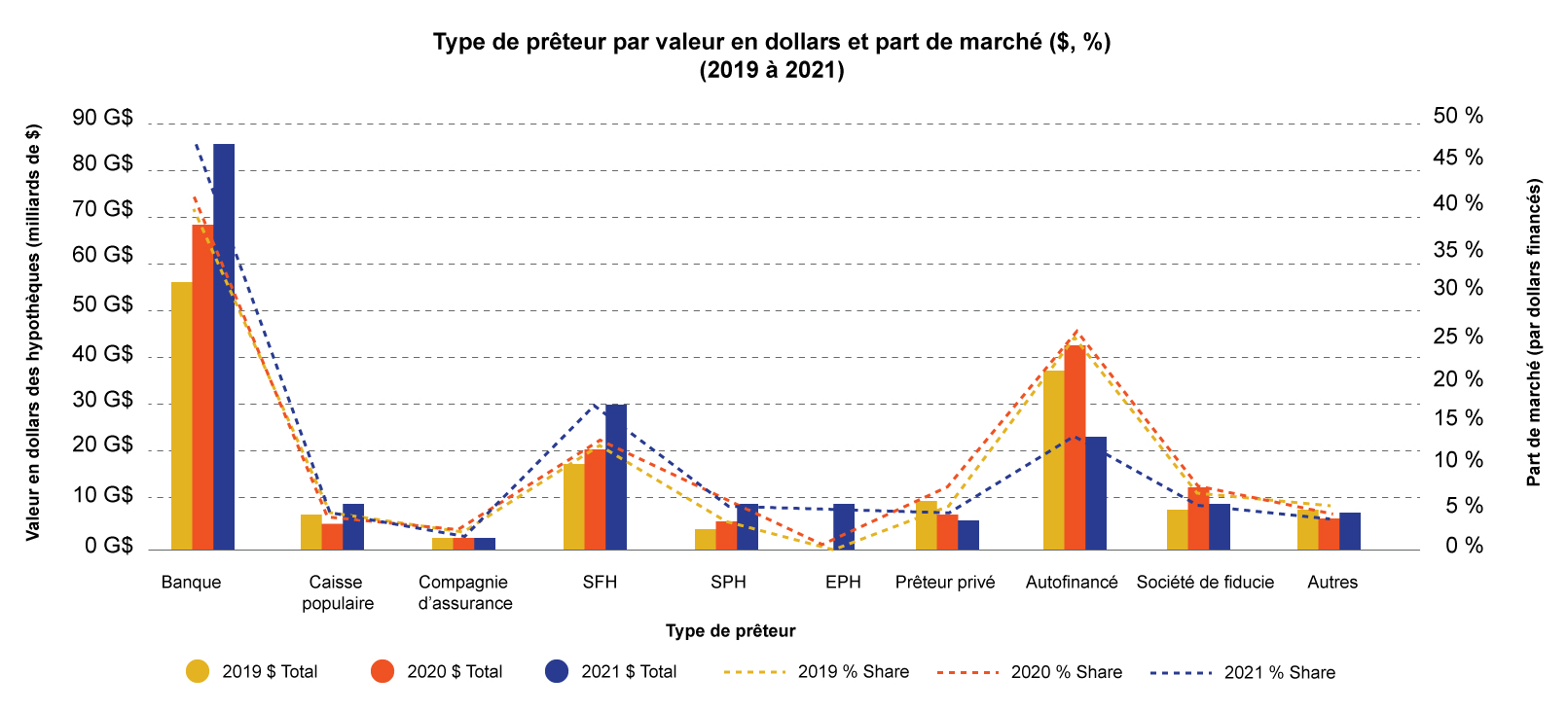 Type de prêteur par valeur en dollars et part de marché ($, %) (2019 à 2021)