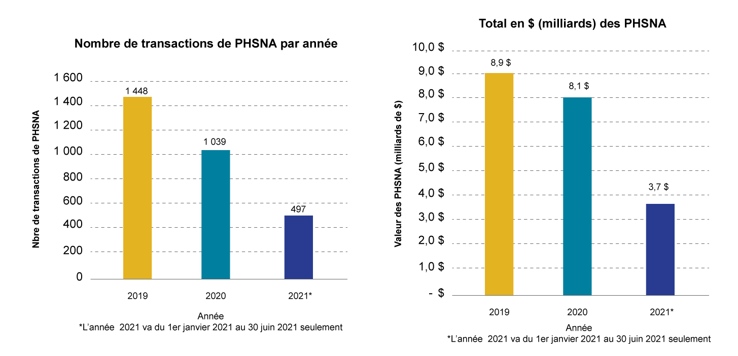 Nombre de transactions de PHSNA par année, Total en $ (milliards) des PHSNA