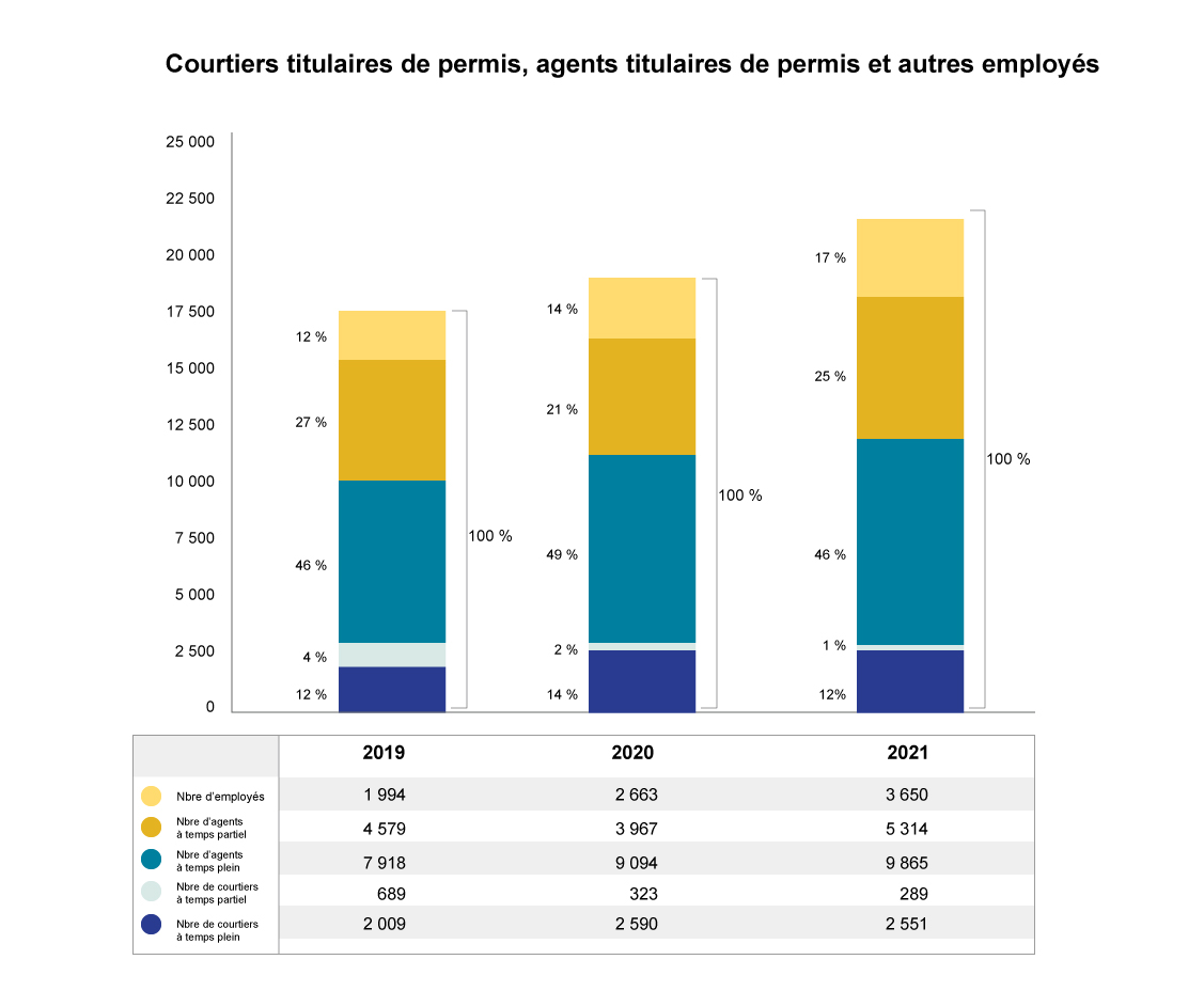 Courtiers titulaires de permis, agents titulaires de permis et autres employés